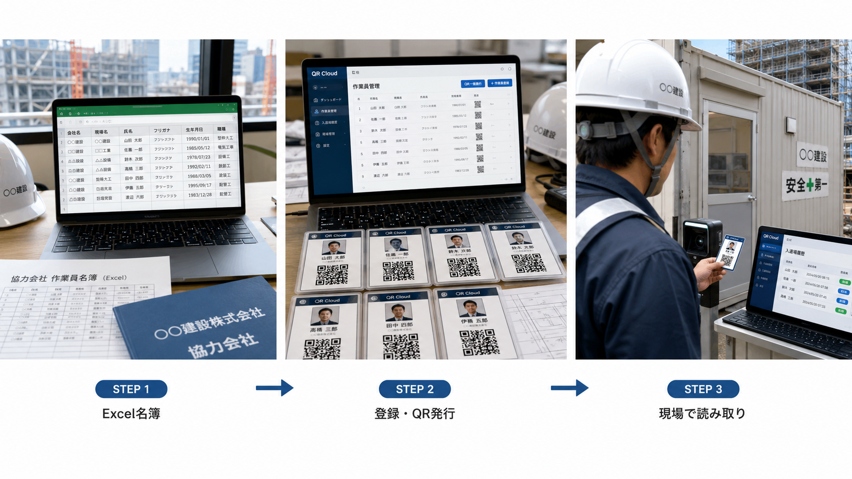 STEP1 協力会社の作業員リストをExcelで用意、STEP2 キューRクラウドに登録して作業員ごとのQRコードを発行、STEP3 現場入口でQRコードを読み取り入退場を記録、という3ステップを横並びで表した図。建設現場・プレハブ・バーコードリーダー・Web管理画面の要素を含む。画像内テキストは最小限。実写風に表現できれば、可能な限りイラストではなく実写イメージで。横長ワイド比率。
